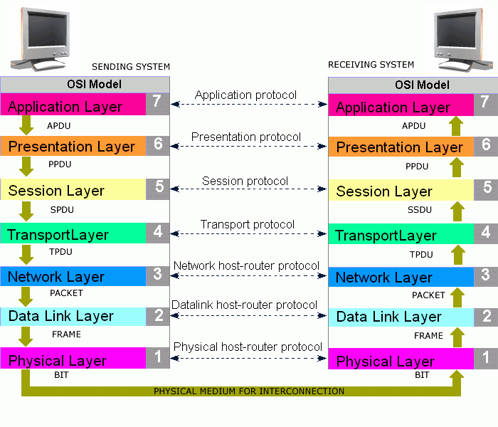 how the osi model works essay how the osi model works essay