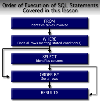 Sắp xếp ORDER BY trong SQL
