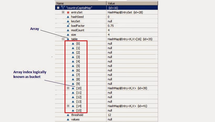 How HashMap works in java - Java2Blog