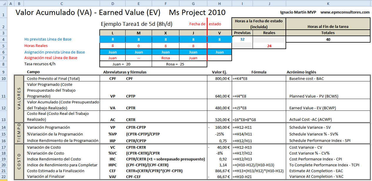 Microsoft Project Earned Value Calculation