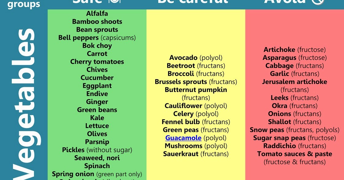 FODMAP Health FODMAP foods