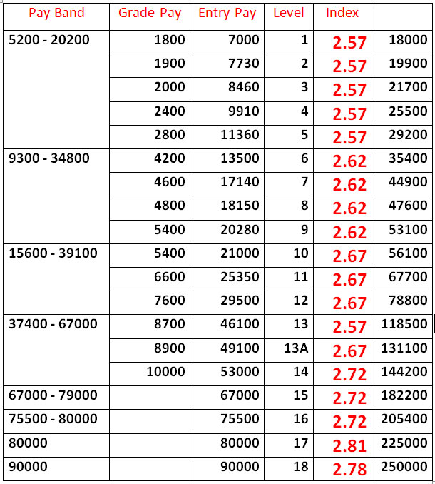 7th-CPC-FITMENT-FACTOR-TABLE