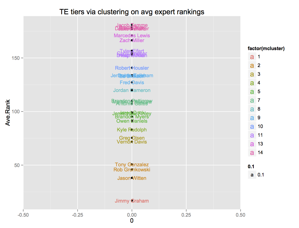 data, math, etc. PPR draft tiers and clustering algorithms