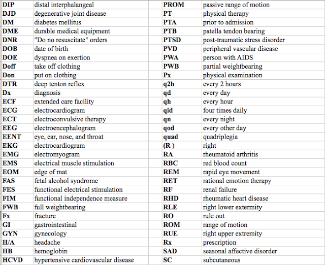 Speaking of.....OT Occupational Therapy Terminology