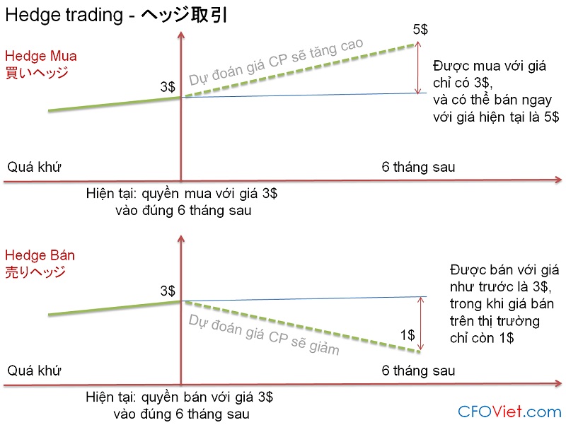 Hedger, Speculator, Arbitrageur là gì ? Thị trường phái sinh CFO Viet