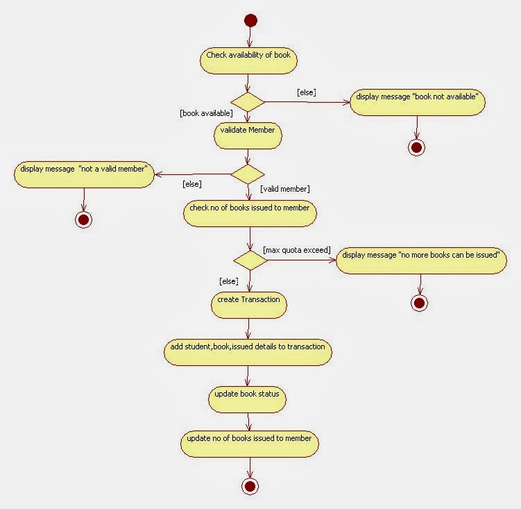unified modeling language an introductionoverview essay unified modeling language an introductionoverview essay