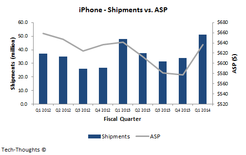 iPhone - Shipments vs. ASP