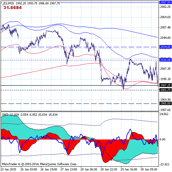 S&P500 - 02.02.15. Рынок накануне очередного прорыва вниз.