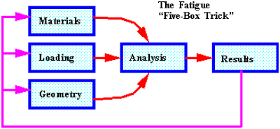 The first three boxes are the inputs; box four the analysis; and box five the results.