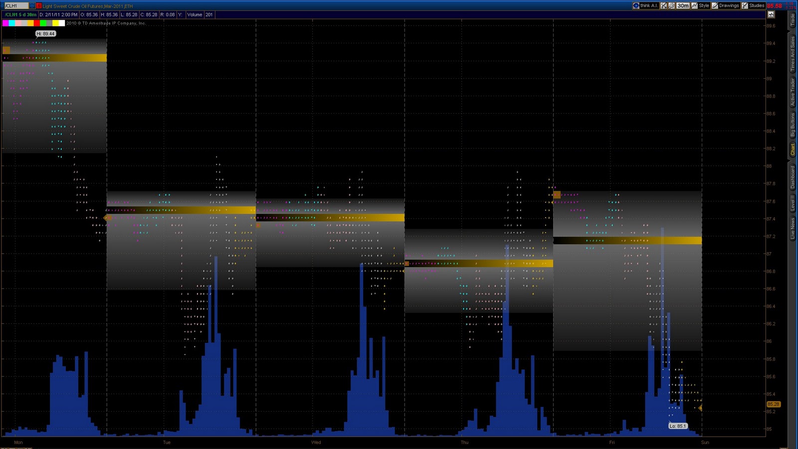 IN THE MONEY TRADES Market Profile>TOS Monkey Bars