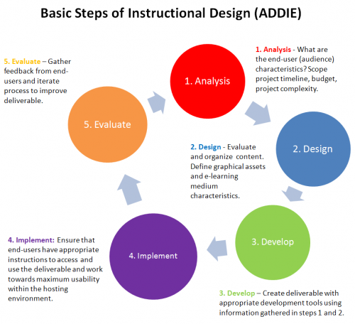 my e portfolio situated instructional design model