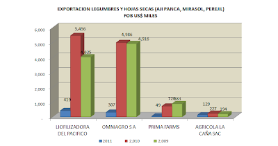 Exportación Legumbres y Hort. Secas. Enero 2011