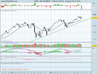 analisis tecnico de-s&p500-a 16 de octubre de 2012