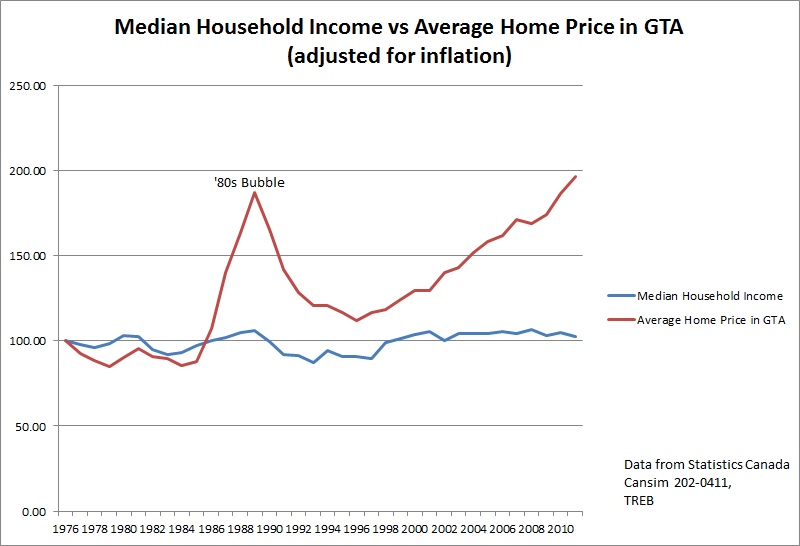 Does Growth Drive the Housing Market in Toronto? Toronto Condo