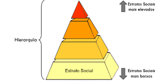 Estratificação Social: o que é e o que significa a pirâmide social -  Significados