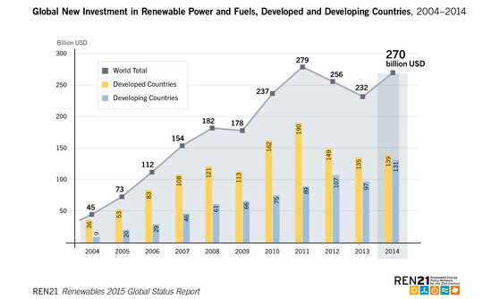 http://3.bp.blogspot.com/-TXoRed5aw2Q/VYHyMv_HAgI/AAAAAAAAbjA/4o5s9Gx5wIY/s1600/global-investment-in-renewable-power-and-fuels-540x334.jpg