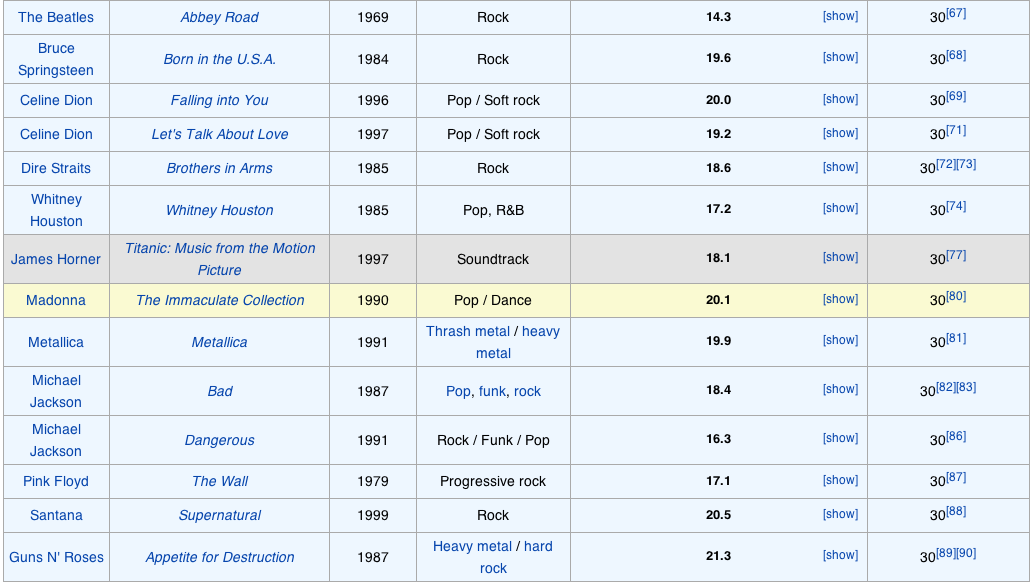 uTunes Official Blog: What are the best selling albums of all time?