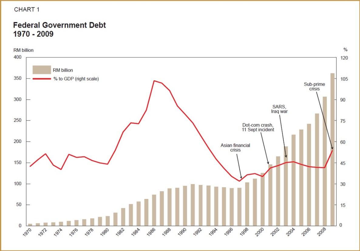 Prof Nazari's Blog: Pencapaian Negara Pasca-Merdeka dalam Bidang Sosio-ekonomi
