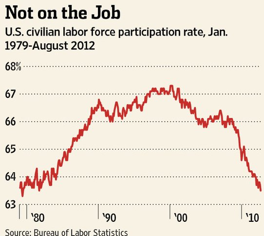 labor participation rate