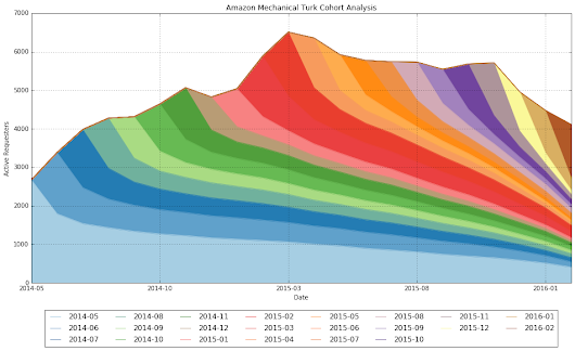 A Cohort Analysis of Mechanical Turk Requesters