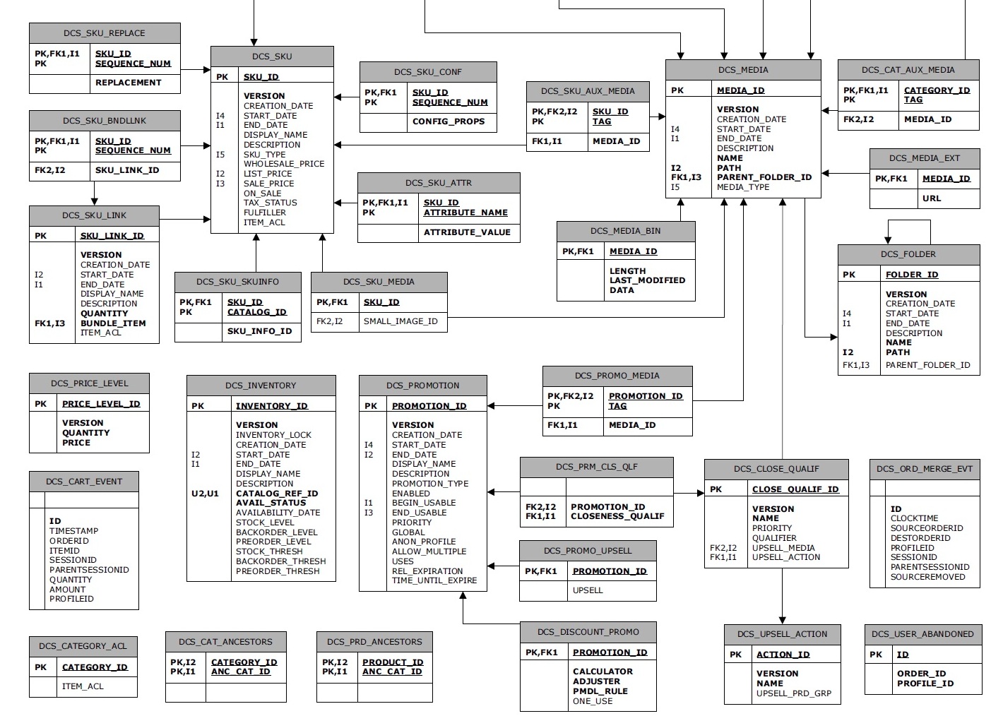 ATG & Endeca BR Product Catalog Database Diagram
