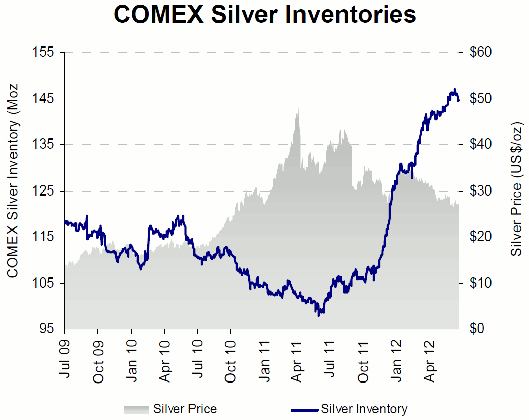 My Own Market Narrative Top ten coming silver mines, and comex