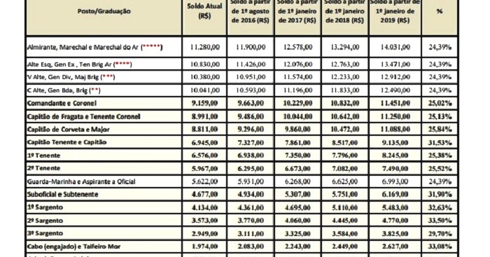 Reajuste Dos Inativos Da Marinha Para2016 | portal sgda confira a nova tabela de reajuste dos soldos Reajuste Dos Inativos Da Marinha Para2016 | portal sgda confira a nova tabela de reajuste dos soldos
