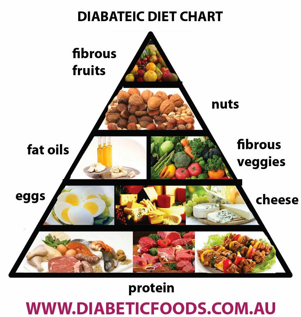 Food Chart For Diabetic Patient