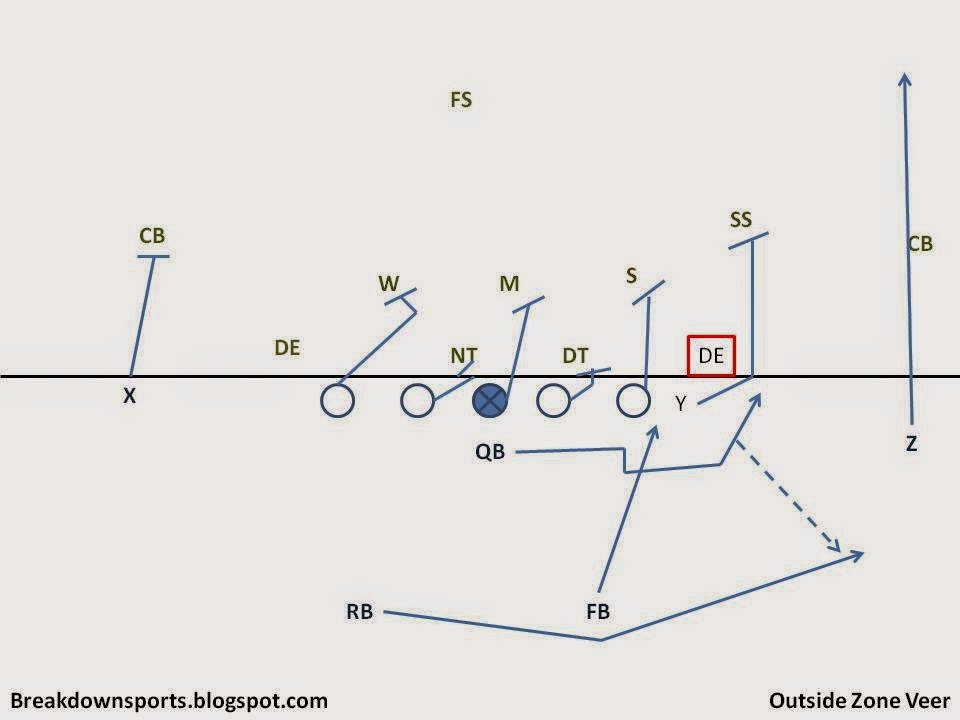 Breakdown Sports History and Evolution The Veer and Belly Series