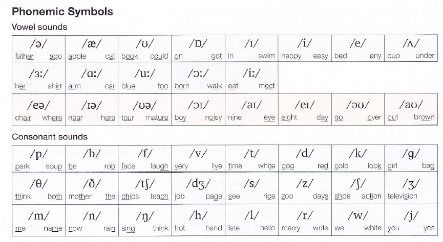 let s learn english phonetic british council teaching english phonemic chart