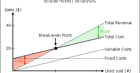 The Kmms Morning Soapbox With Tom And Shane How To Do A Break Even Analysis
