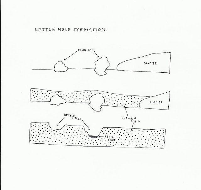 PhysGeog Kettle Hole Formation Diagram
