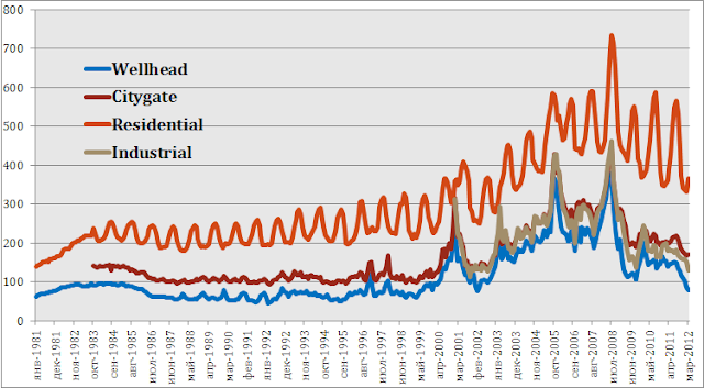 Цены на газ explained