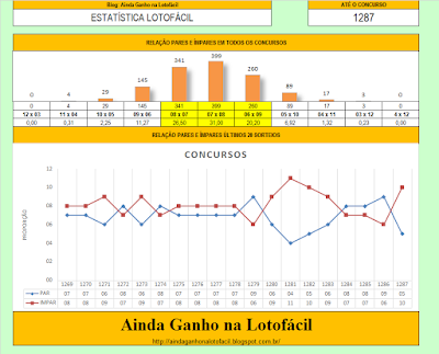 lotofácil sorteio 1287 pares ímpares