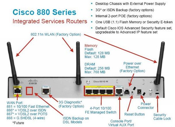 Router Switch: Best Cisco 800 Series Routers to Prepare for CCNA Exam