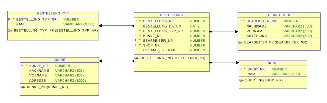 Datenmodell