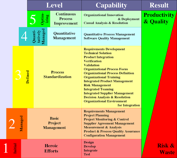 Capability Maturity Models, Maturity Levels & their Key Process Areas