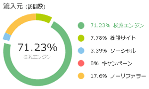 ゲットできる訳ない検索流入を狙ってみる【梅沢富美男篇】