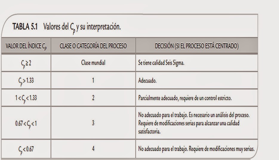 Capacidad del procesos Cp, Cpk Gestion de la produccion industrial