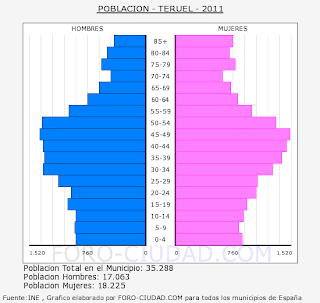 POBLACIÓN TERUEL-INE