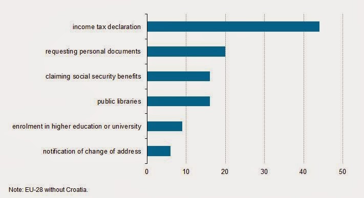 Cpesc E Guvernare Utilizarea Serviciilor De E Guvernare In Ue