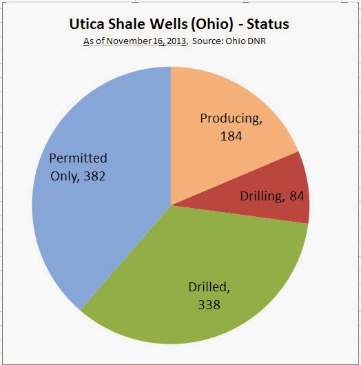 Utica Shale Utica Shale Ohio, Charts & Graphs November 16, 2013