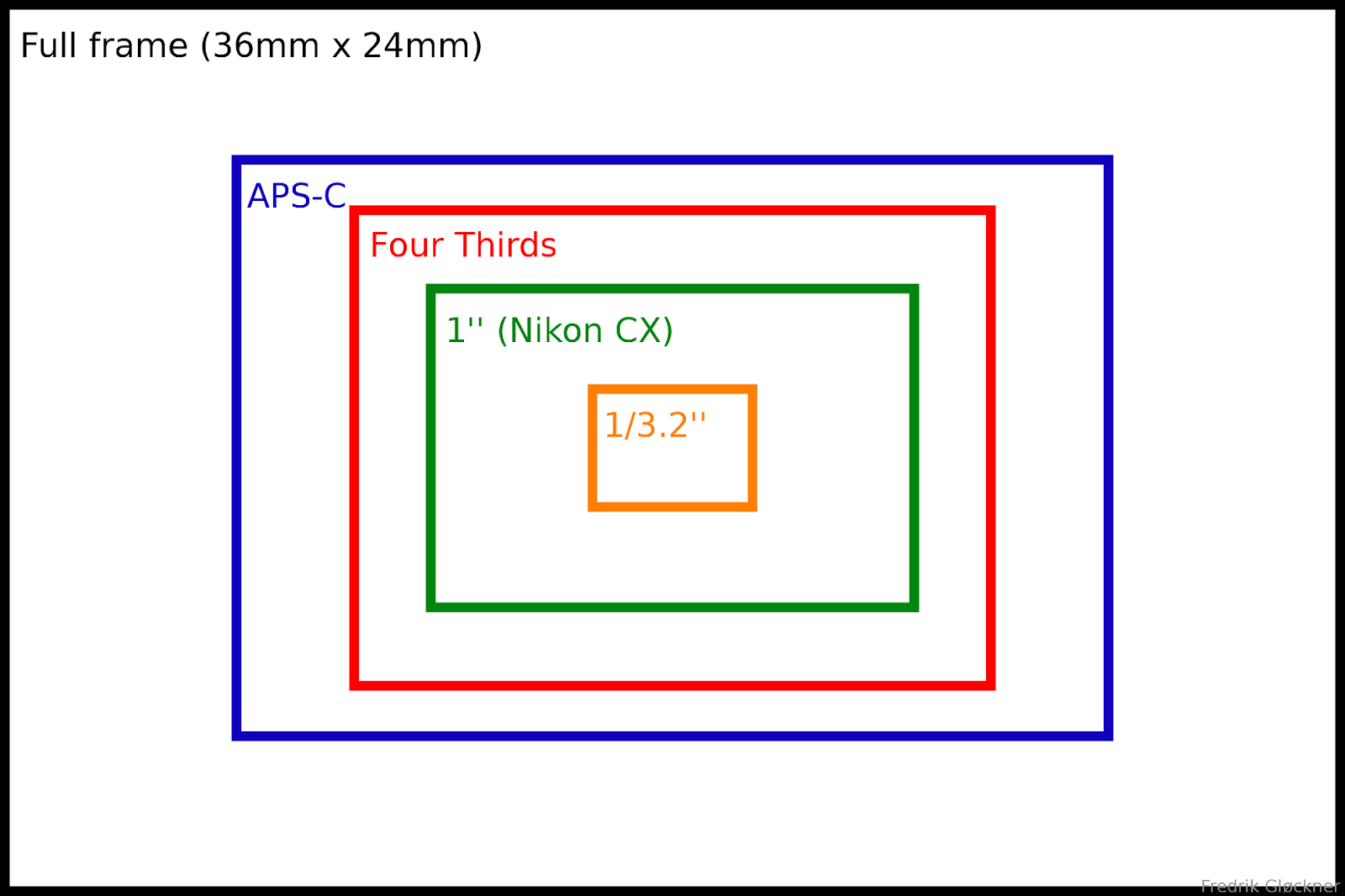 full frame vs aps c vs micro 4 3 full frame vs aps c vs micro 4 3