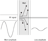 Absorption of waves