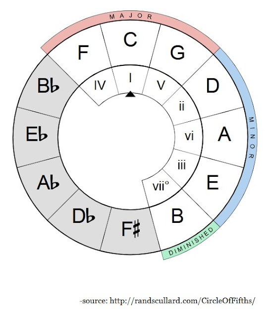 Tips, Tricks, and Power Tools How to Use the Circle of Fifths to