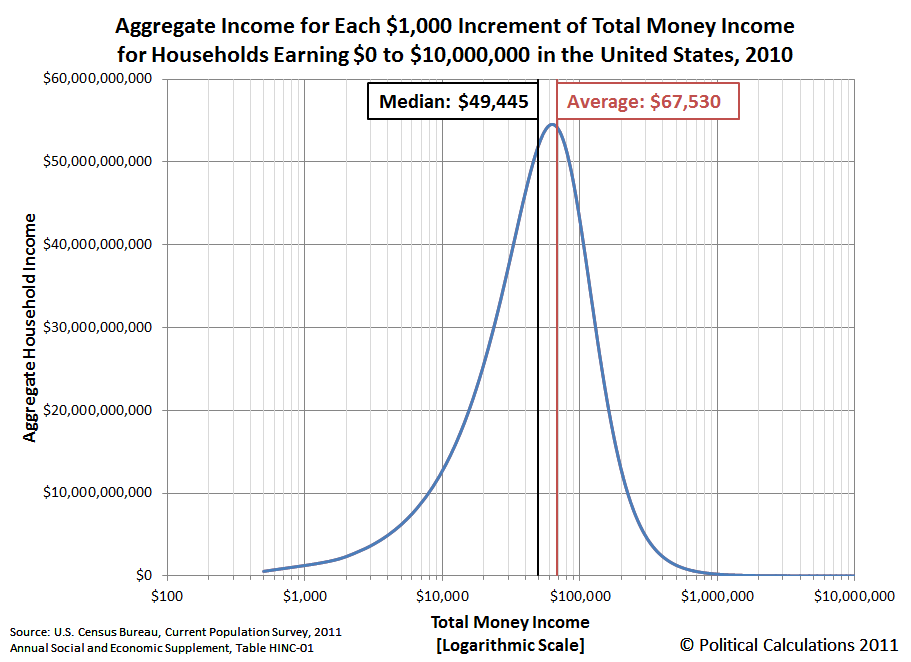 Aggregate Income for Each $1,000 Increment of Total Money Income for Households Earning $0 to $10,000,000 in the United States, 2010, Logarithmic Scale