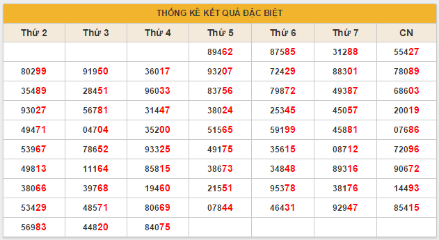 thống kê dbmb 07-05