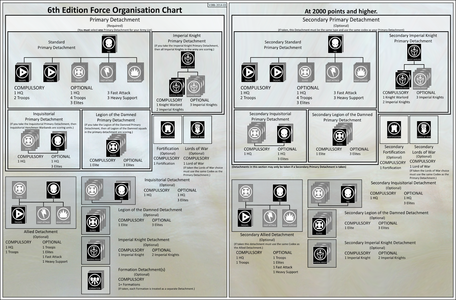 Space Marine Force Organization Chart