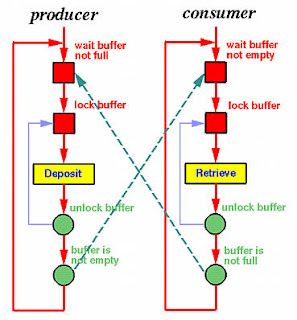 wait notify example in Java using inter thread communication