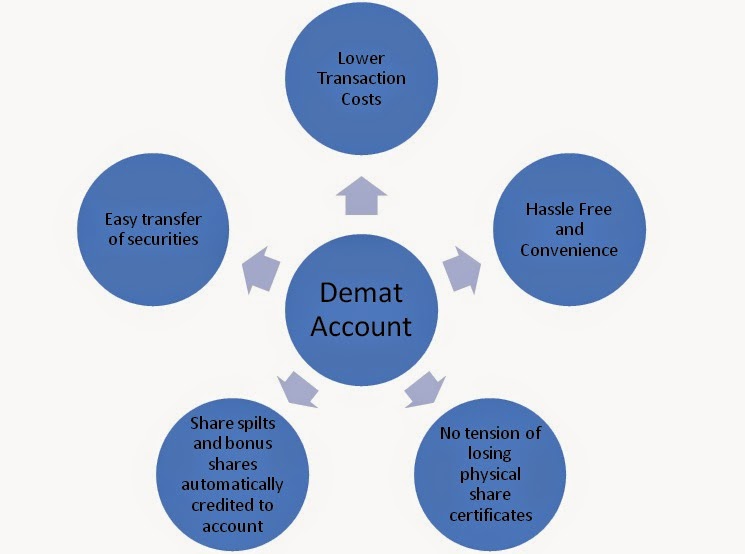 share trading using demat account